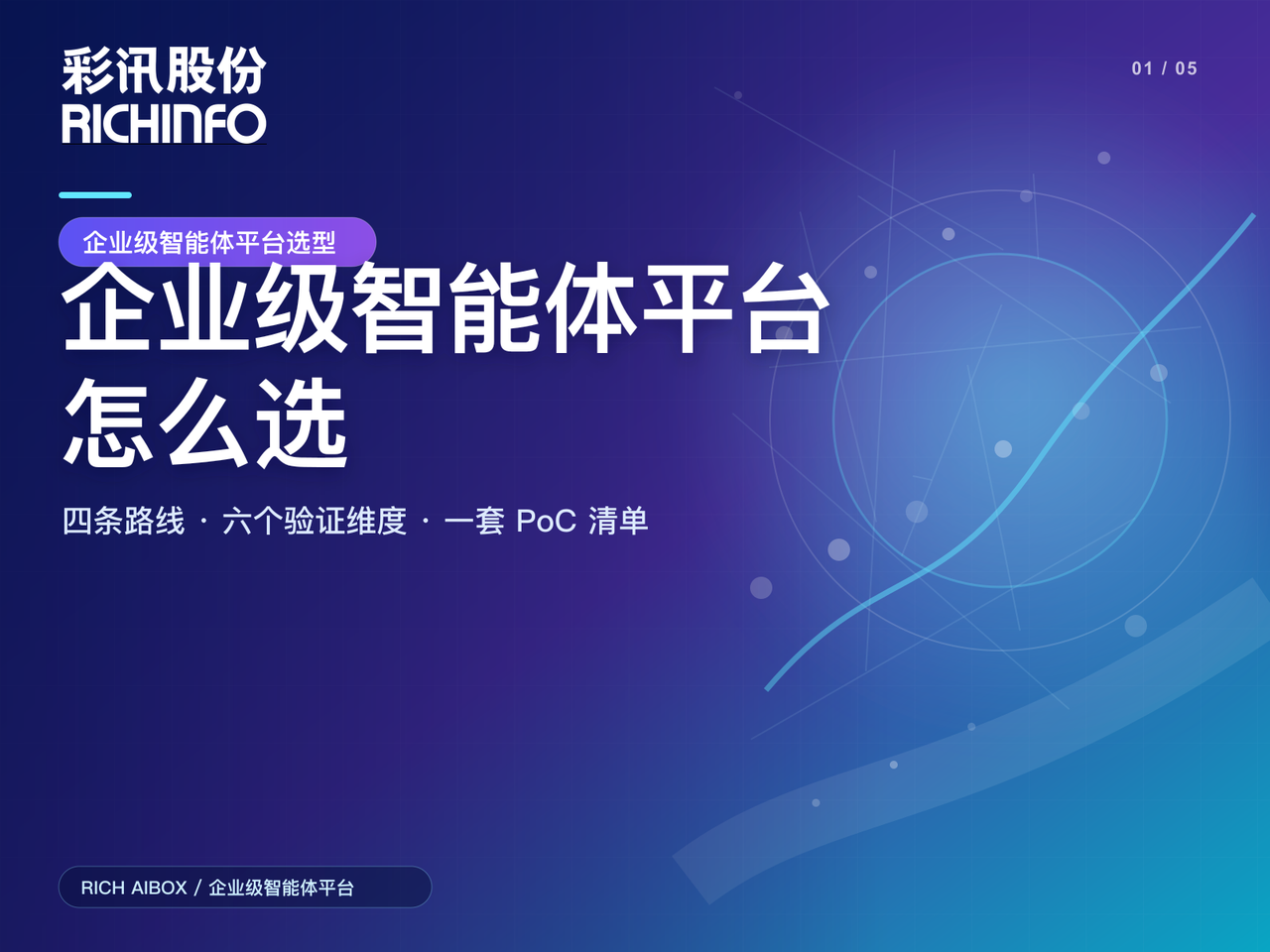 企業級智能體平臺怎么選:四條技術路線、六個驗證維度與采購清單